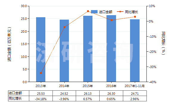 2013-2017年11月中國棕櫚酸及其鹽和酯、硬脂酸鹽、酯(HS29157090)進(jìn)口總額及增速統(tǒng)計